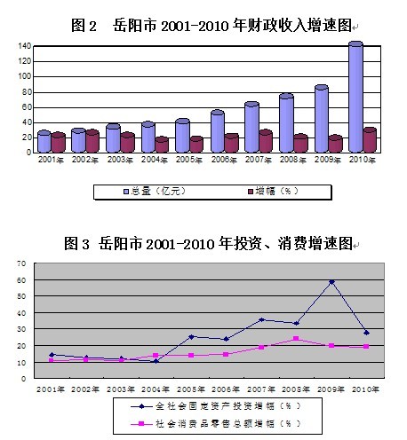 2021gdp常德岳阳_云南昆明与湖南长沙的2021年一季度GDP谁更高(2)