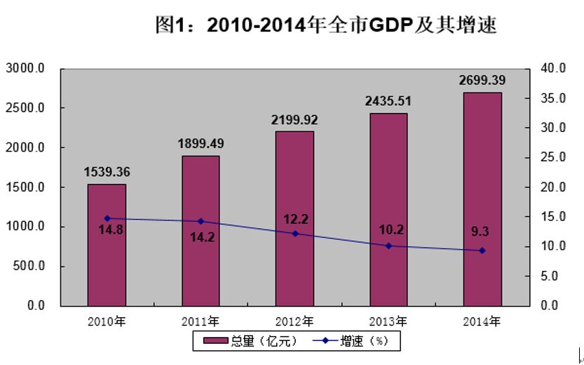 gdp统计信息_统计信息