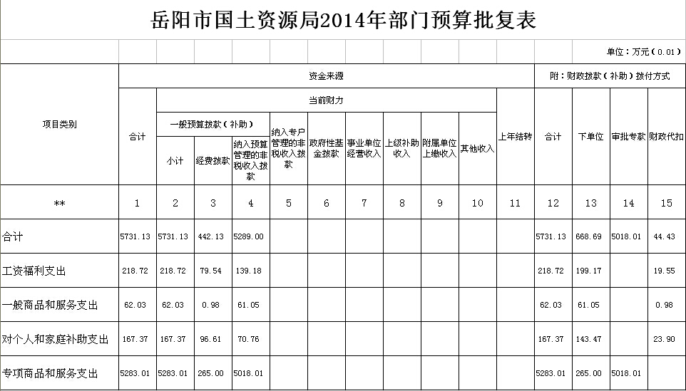 岳阳市国土资源局2014年部门预算批复表