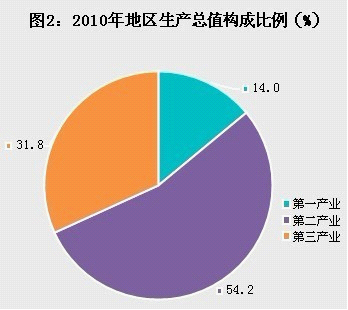 农业市GDP