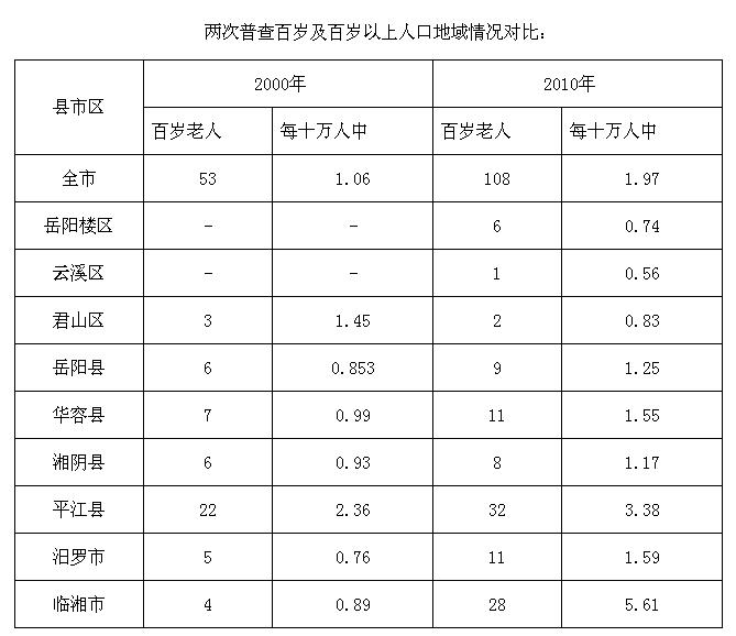 第六次全国人口普查老年人口数_第七次全国人口普查(2)