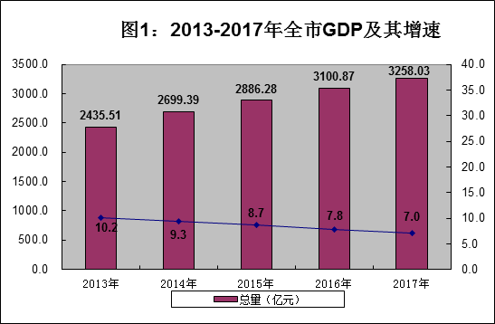 城镇gdp统计_2018年中山市国民经济和社会发展统计公报(2)