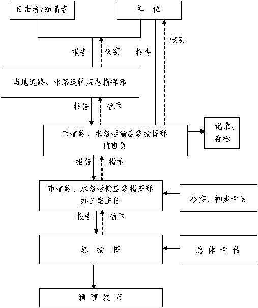 谈球吧体育岳阳市道路水路运输事件应急预案