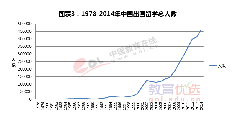 全球留学生人数稳步增长 中国迎最大规模留学潮