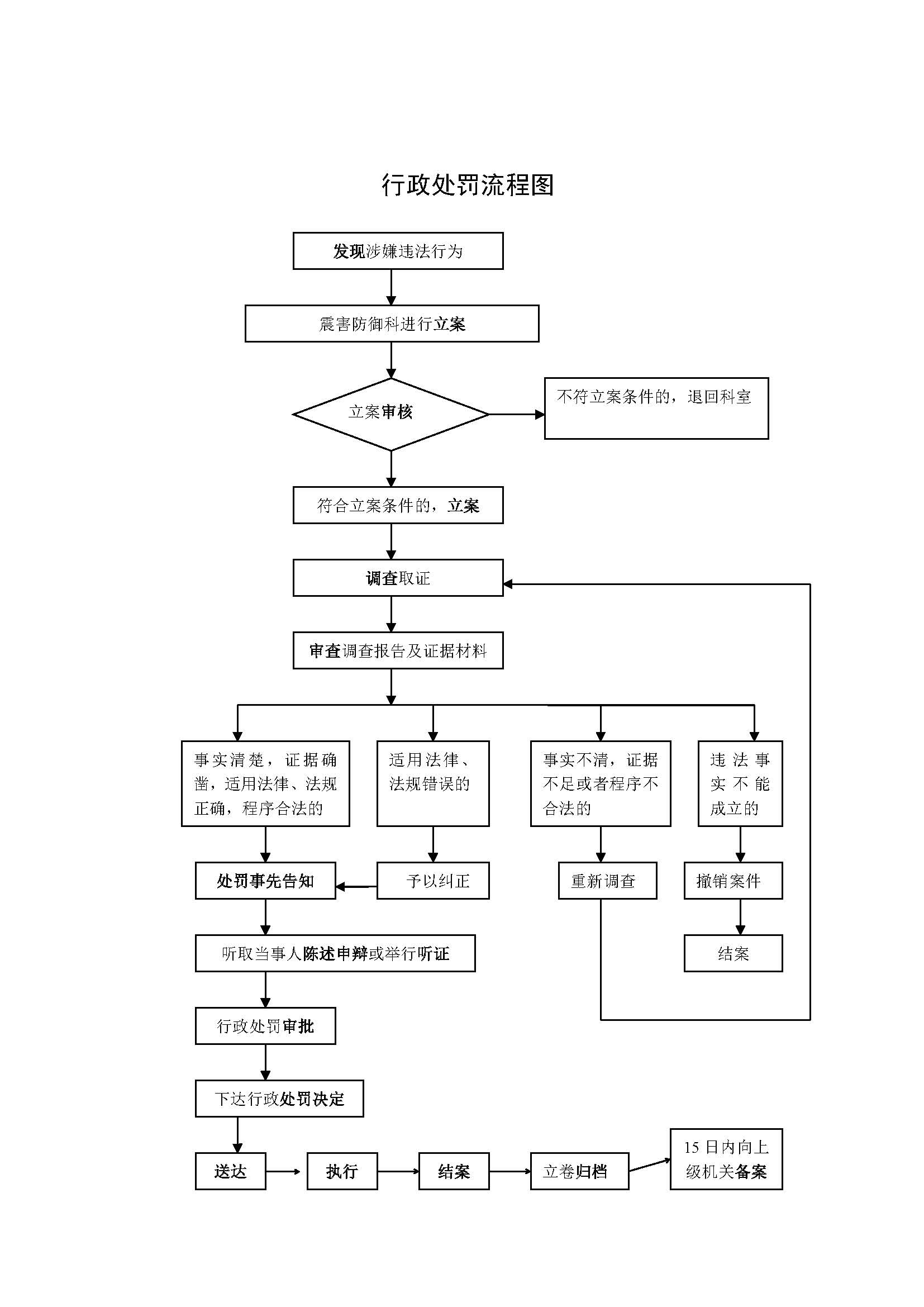 市科技局行政权力实施程序和运行流程