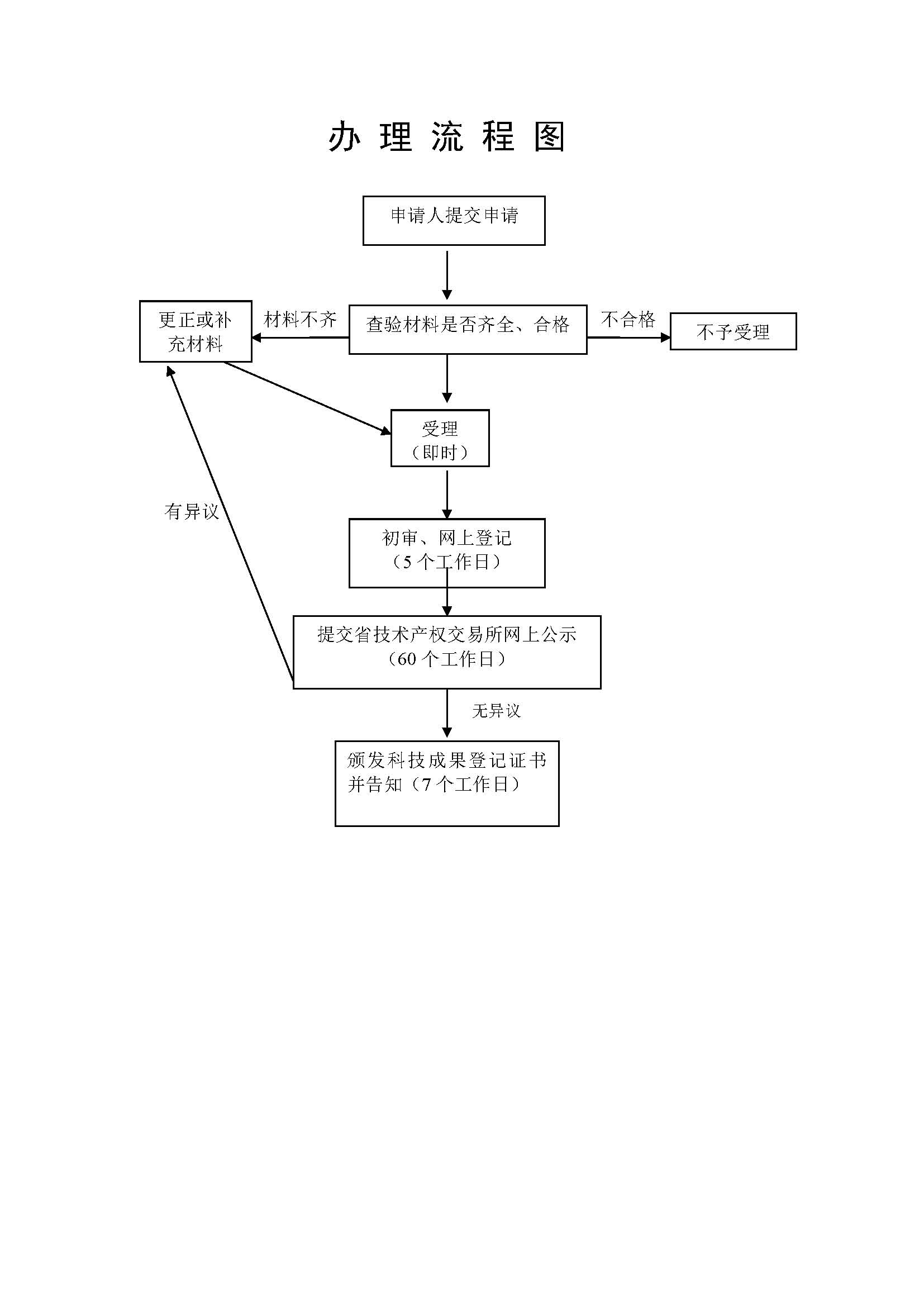 市科技局行政权力实施程序和运行流程