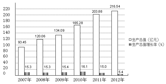 2012껪ع񾭼úᷢչͳƹ