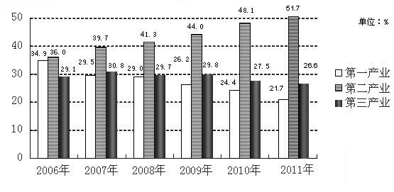 2011껪ع񾭼úᷢչͳƹ