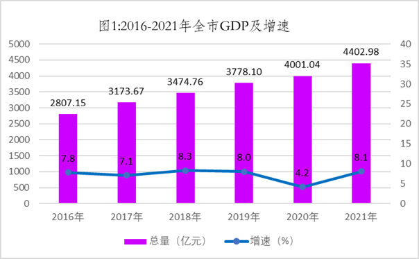 南宫28(中国.NG)官方网站岳阳市2021年国民经济和社会发展统计公报(图1)