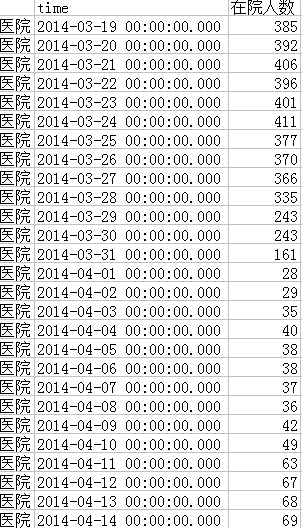 [dbo].[医院住院结算单] b on a.yymc=b.医院名称 where a.