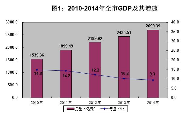 食品占gdp(2)