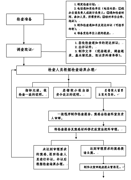 统计执法检查工作流程图