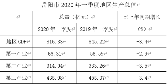 全市一季度GDP核算分析_一季度青岛房地产开发降四成 商品房销售量增价跌(2)