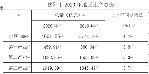 2020年岳阳gdp同比增长42