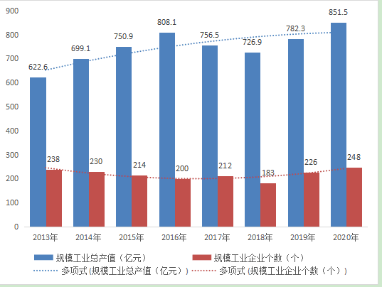 汨罗的GDP_汨罗市2020年国民经济和社会发展统计公报