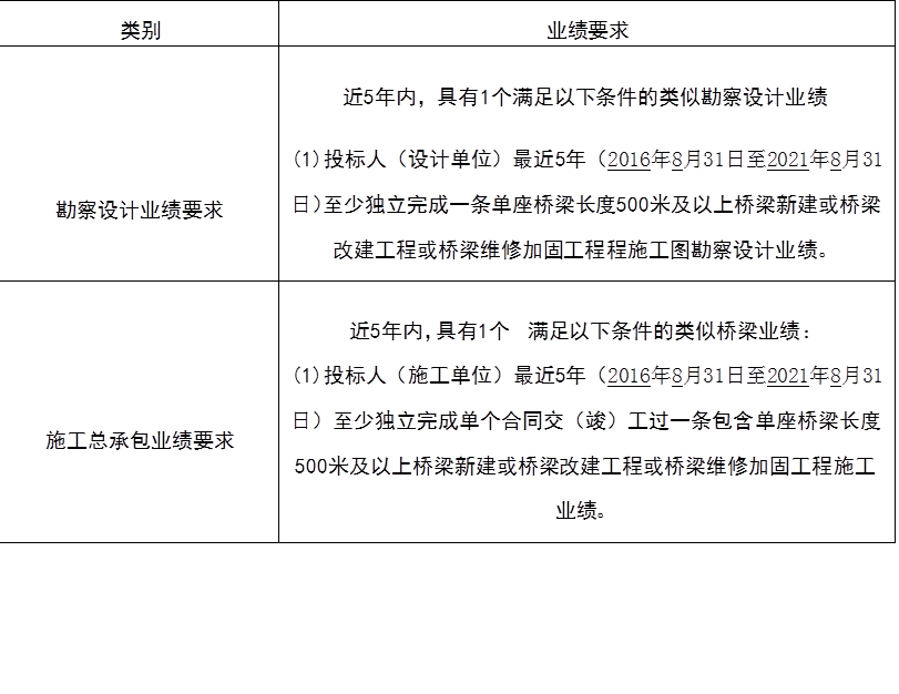 	ҵҪ
ҵҪ
5ڣ1ƿҵ
(1)ͶˣƵλ5꣨20168312021831գٶһ500׼½Ľ̻ά޼ӹ̹̳ʩͼҵ
ʩܳаҵҪ
5ڣ1 ҵ
(1)Ͷˣʩλ5꣨20168312021831գٶɵͬһ500׼½Ľ̻ά޼ӹ̹ʩҵ
