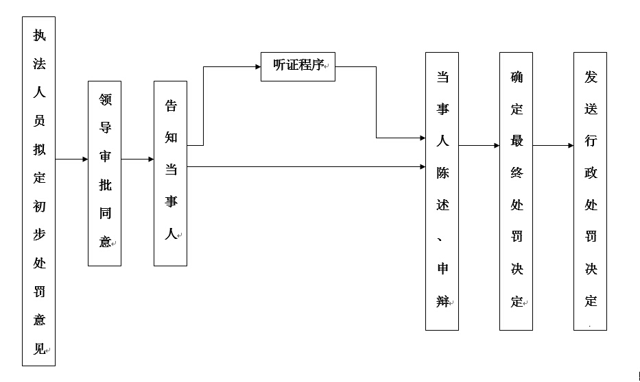 行政处罚听证程序流程图