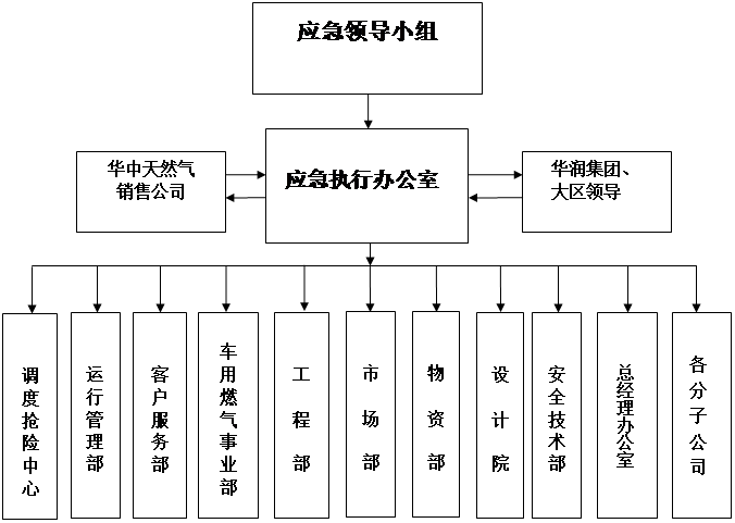 岳阳华润燃气有限公司供气应急预案2016年版