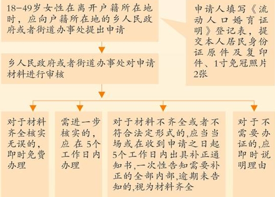 人口流动证明_婚育流动人口证明样本推荐访问(2)