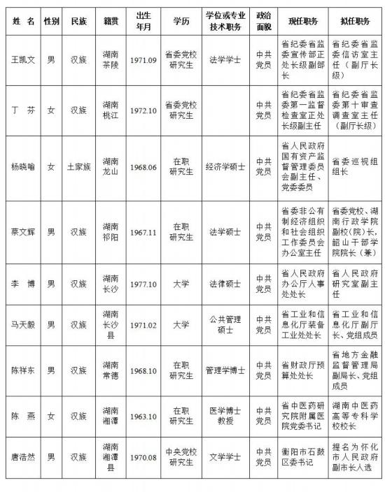 9名湖南省委管理干部任前公示