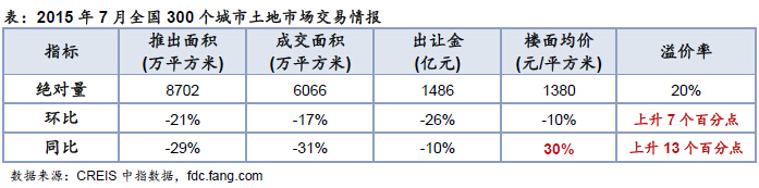 2015年7月全国300个城市土地市场交易情报