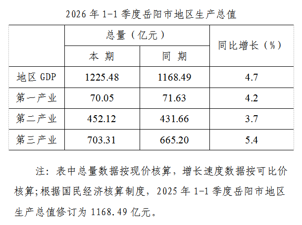 2026��һ����������GDPͬ������4.7%