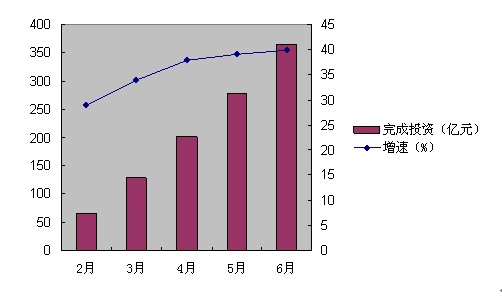 投資增幅逐漸走高,橫向比較差距明顯(2011第11期)