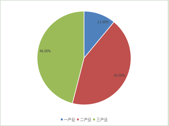 图2   2020年全市地区生产总值三次产业结构占比