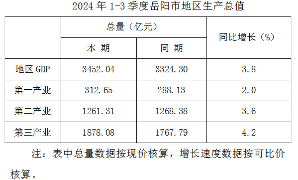 20241-3GDPͬ3.8%