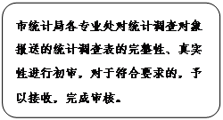 流程图: 可选过程: 市统计局各专业处对统计调查对象报送的统计调查表的完整性、真实性进行初审,对于符合要求的,予以接收,完成审核。