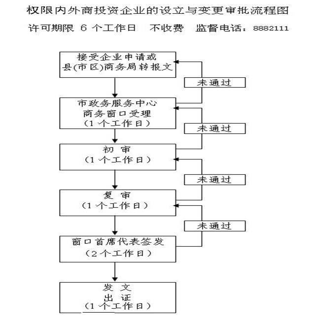 岳陽市商務糧食局行政權力實施程序和運行流程